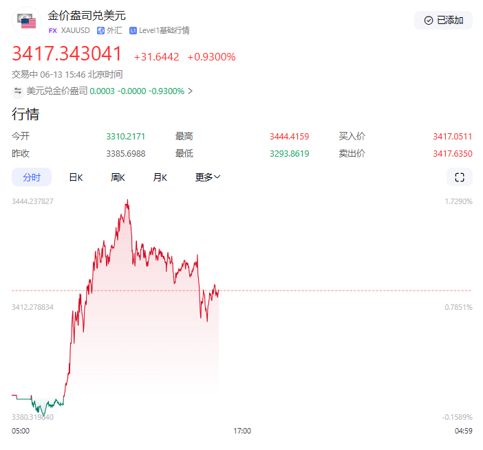 中东战斗爆发，内塔尼亚胡宣“行动持续到底”，伊朗F-14升空待命，黄金飙升