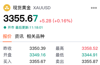 【黄金交易提醒】美元走软叠加全球不确定性，金价亚盘稳守3350关口