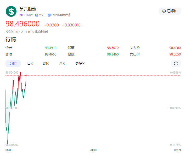 【黄金交易提醒】美元走软叠加全球不确定性，金价亚盘稳守3350关口
